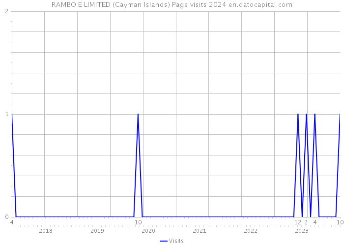 RAMBO E LIMITED (Cayman Islands) Page visits 2024 