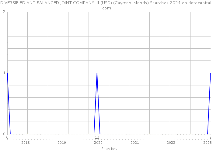 DIVERSIFIED AND BALANCED JOINT COMPANY III (USD) (Cayman Islands) Searches 2024 