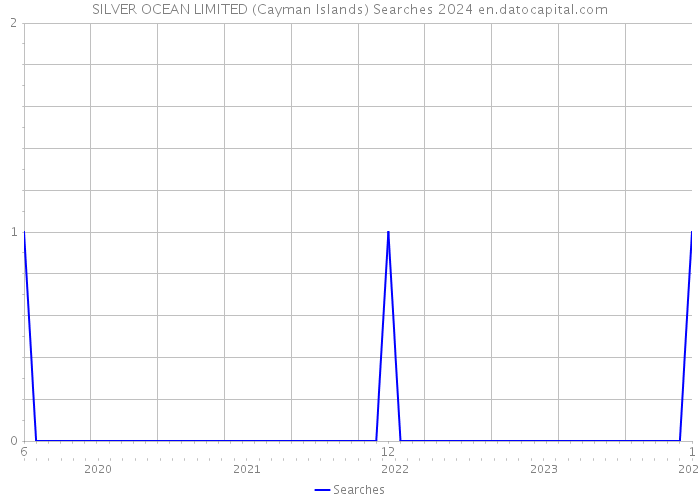 SILVER OCEAN LIMITED (Cayman Islands) Searches 2024 