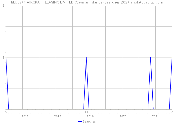 BLUESKY AIRCRAFT LEASING LIMITED (Cayman Islands) Searches 2024 