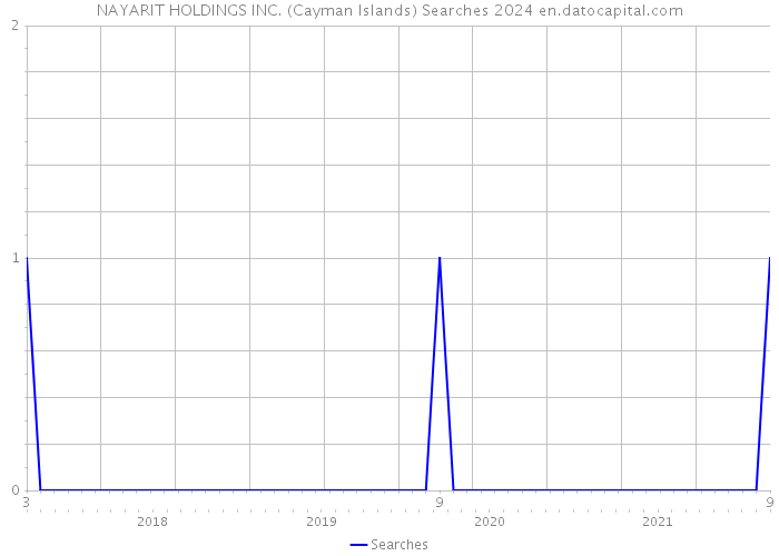 NAYARIT HOLDINGS INC. (Cayman Islands) Searches 2024 