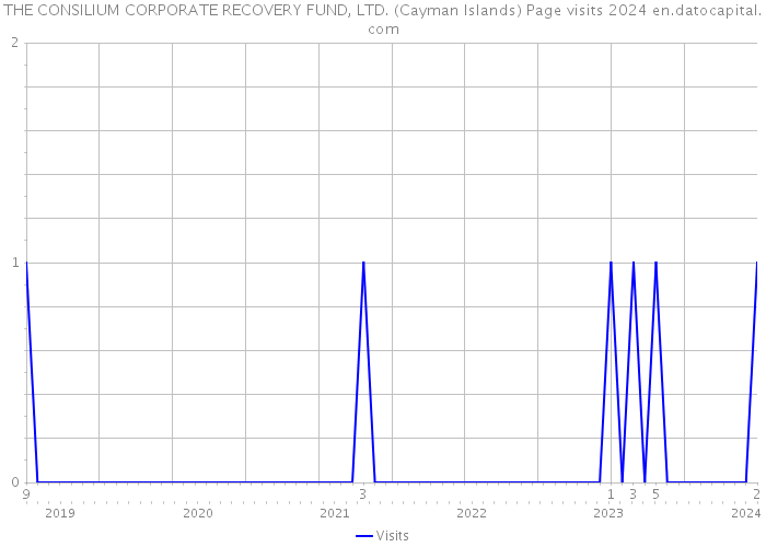 THE CONSILIUM CORPORATE RECOVERY FUND, LTD. (Cayman Islands) Page visits 2024 