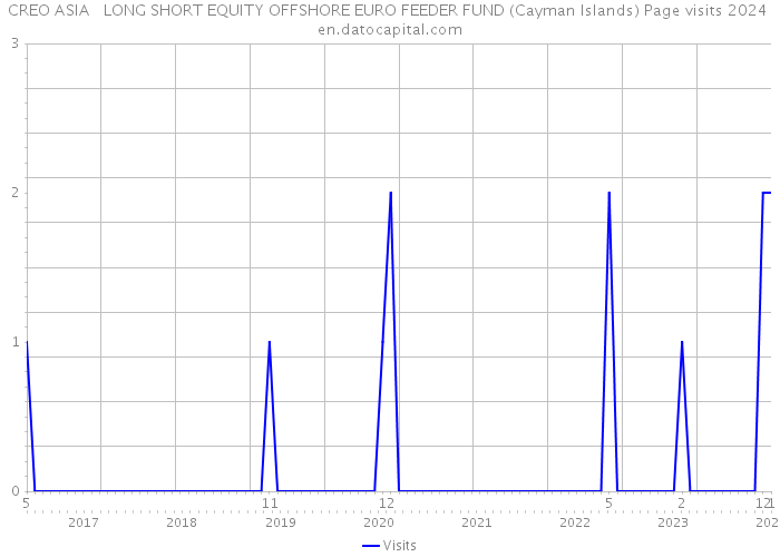 CREO ASIA + LONG SHORT EQUITY OFFSHORE EURO FEEDER FUND (Cayman Islands) Page visits 2024 