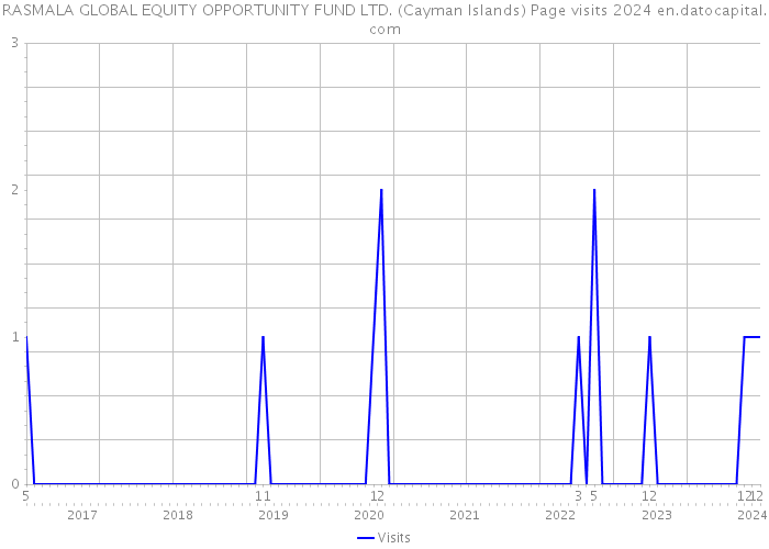 RASMALA GLOBAL EQUITY OPPORTUNITY FUND LTD. (Cayman Islands) Page visits 2024 
