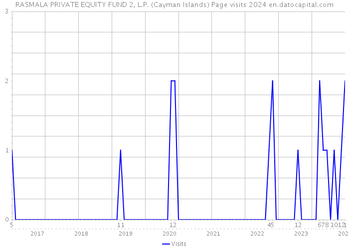 RASMALA PRIVATE EQUITY FUND 2, L.P. (Cayman Islands) Page visits 2024 
