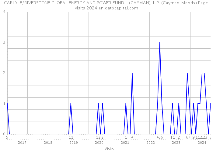 CARLYLE/RIVERSTONE GLOBAL ENERGY AND POWER FUND II (CAYMAN), L.P. (Cayman Islands) Page visits 2024 