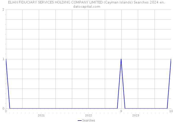 ELIAN FIDUCIARY SERVICES HOLDING COMPANY LIMITED (Cayman Islands) Searches 2024 
