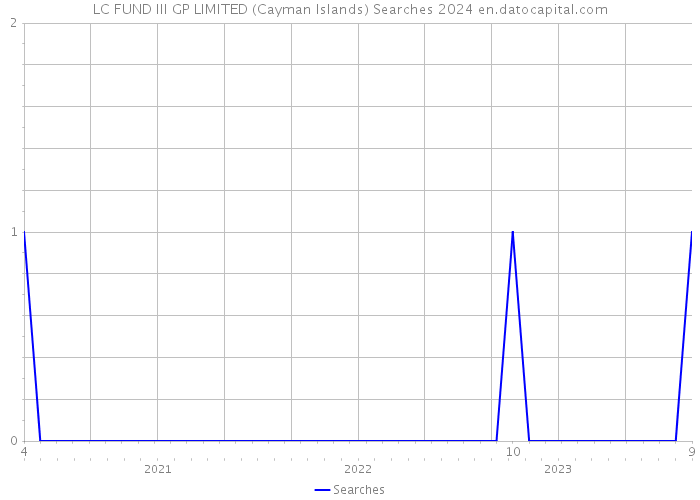 LC FUND III GP LIMITED (Cayman Islands) Searches 2024 