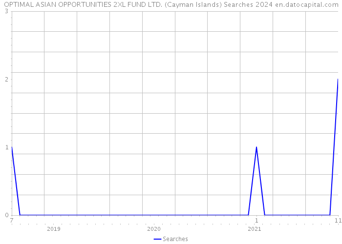 OPTIMAL ASIAN OPPORTUNITIES 2XL FUND LTD. (Cayman Islands) Searches 2024 