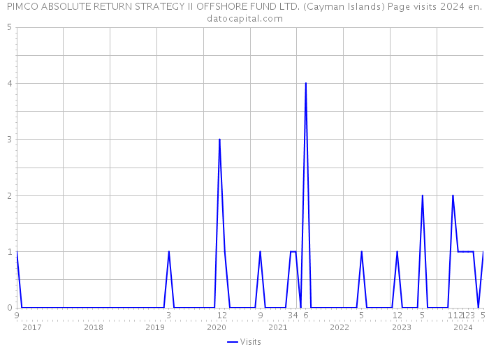 PIMCO ABSOLUTE RETURN STRATEGY II OFFSHORE FUND LTD. (Cayman Islands) Page visits 2024 