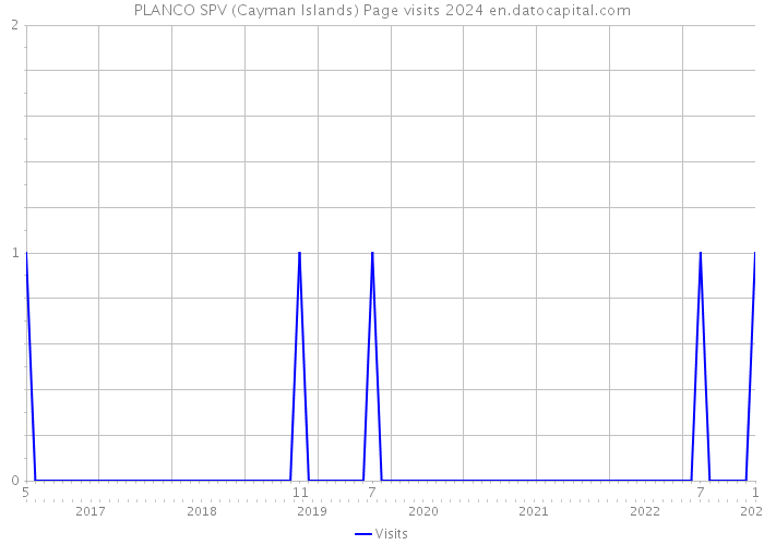 PLANCO SPV (Cayman Islands) Page visits 2024 