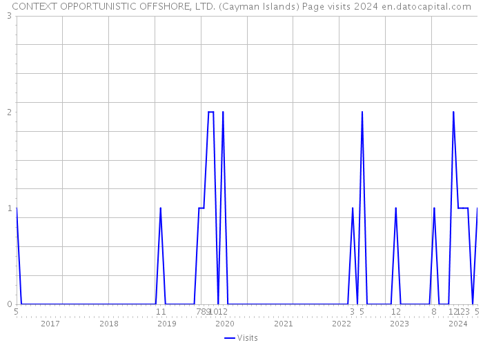 CONTEXT OPPORTUNISTIC OFFSHORE, LTD. (Cayman Islands) Page visits 2024 