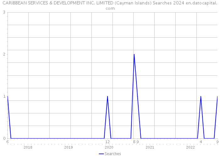 CARIBBEAN SERVICES & DEVELOPMENT INC. LIMITED (Cayman Islands) Searches 2024 