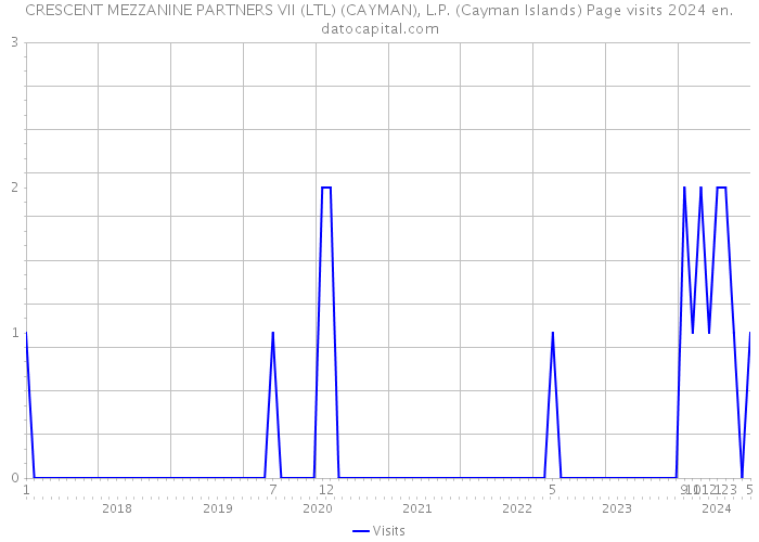 CRESCENT MEZZANINE PARTNERS VII (LTL) (CAYMAN), L.P. (Cayman Islands) Page visits 2024 