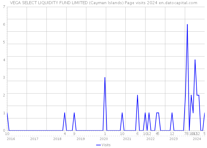 VEGA SELECT LIQUIDITY FUND LIMITED (Cayman Islands) Page visits 2024 