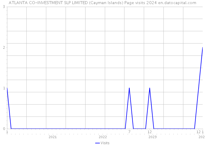 ATLANTA CO-INVESTMENT SLP LIMITED (Cayman Islands) Page visits 2024 