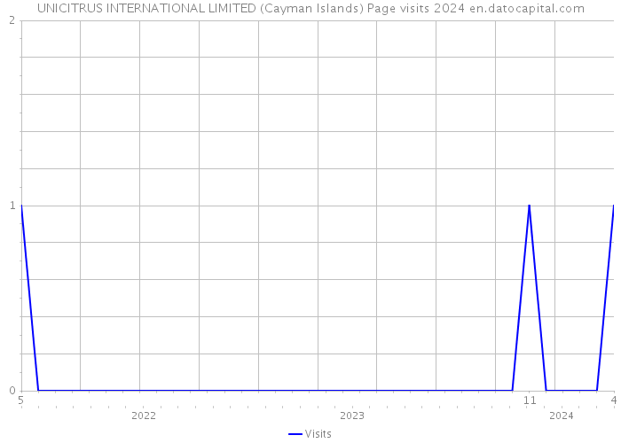 UNICITRUS INTERNATIONAL LIMITED (Cayman Islands) Page visits 2024 