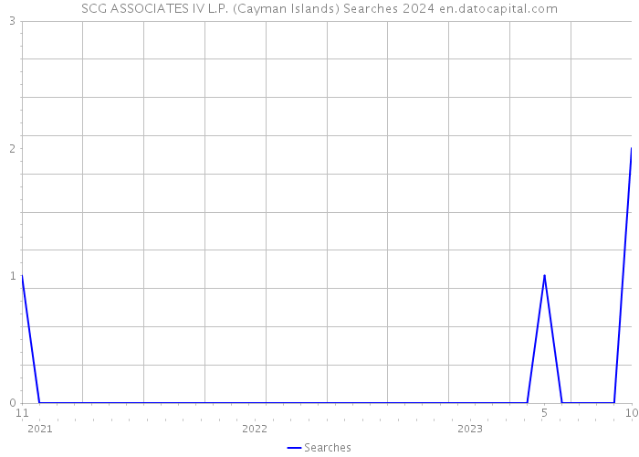 SCG ASSOCIATES IV L.P. (Cayman Islands) Searches 2024 