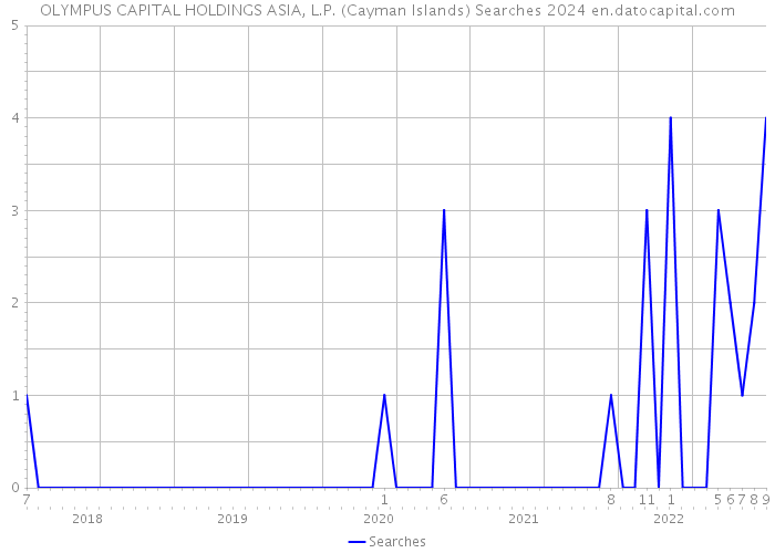 OLYMPUS CAPITAL HOLDINGS ASIA, L.P. (Cayman Islands) Searches 2024 