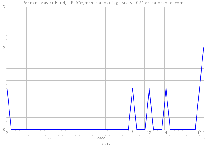 Pennant Master Fund, L.P. (Cayman Islands) Page visits 2024 