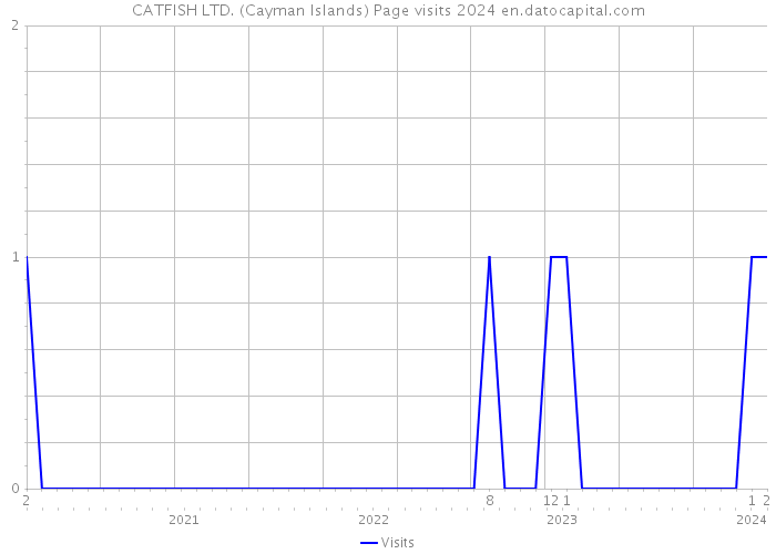 CATFISH LTD. (Cayman Islands) Page visits 2024 