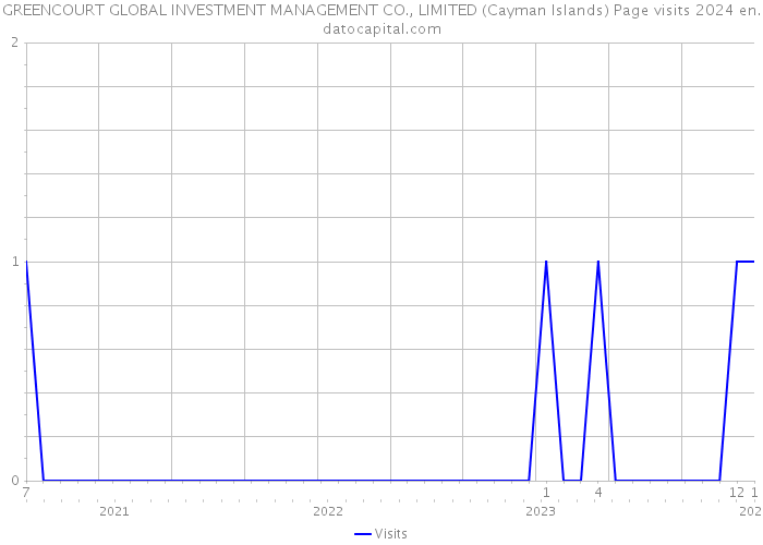 GREENCOURT GLOBAL INVESTMENT MANAGEMENT CO., LIMITED (Cayman Islands) Page visits 2024 