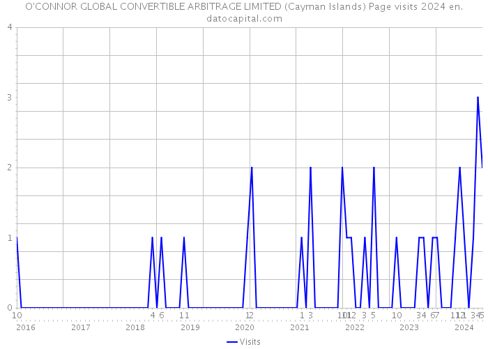 O'CONNOR GLOBAL CONVERTIBLE ARBITRAGE LIMITED (Cayman Islands) Page visits 2024 