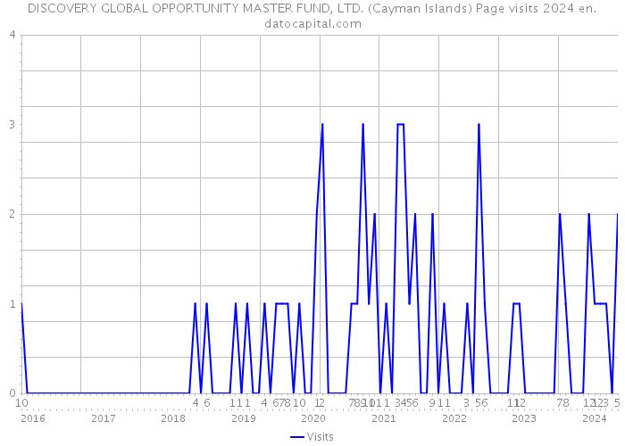 DISCOVERY GLOBAL OPPORTUNITY MASTER FUND, LTD. (Cayman Islands) Page visits 2024 