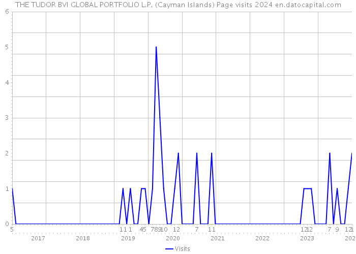 THE TUDOR BVI GLOBAL PORTFOLIO L.P. (Cayman Islands) Page visits 2024 