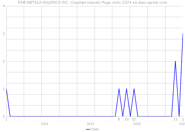 FINE METALS HOLDINGS INC. (Cayman Islands) Page visits 2024 