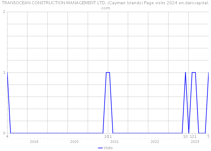 TRANSOCEAN CONSTRUCTION MANAGEMENT LTD. (Cayman Islands) Page visits 2024 