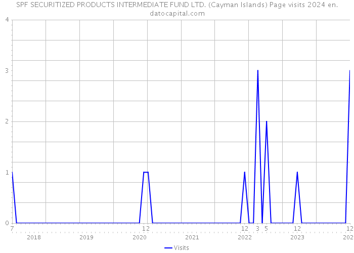SPF SECURITIZED PRODUCTS INTERMEDIATE FUND LTD. (Cayman Islands) Page visits 2024 