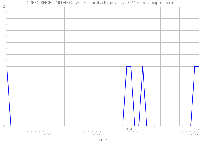 GREEN SHOE LIMITED (Cayman Islands) Page visits 2024 