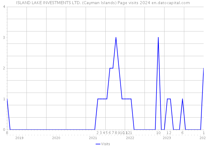 ISLAND LAKE INVESTMENTS LTD. (Cayman Islands) Page visits 2024 