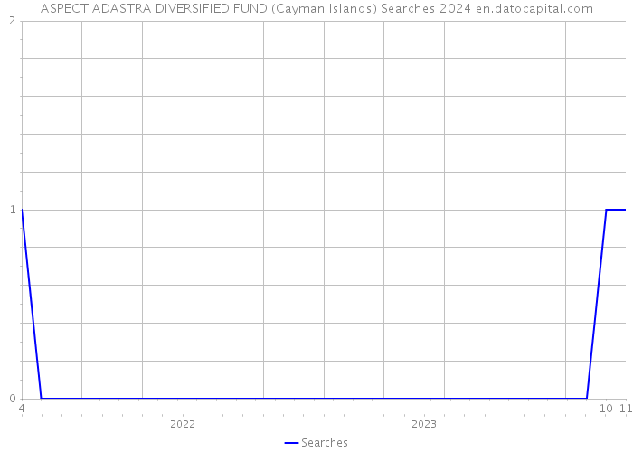 ASPECT ADASTRA DIVERSIFIED FUND (Cayman Islands) Searches 2024 