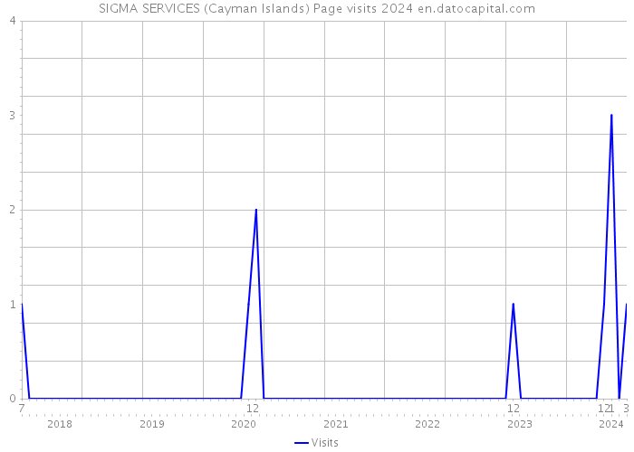 SIGMA SERVICES (Cayman Islands) Page visits 2024 
