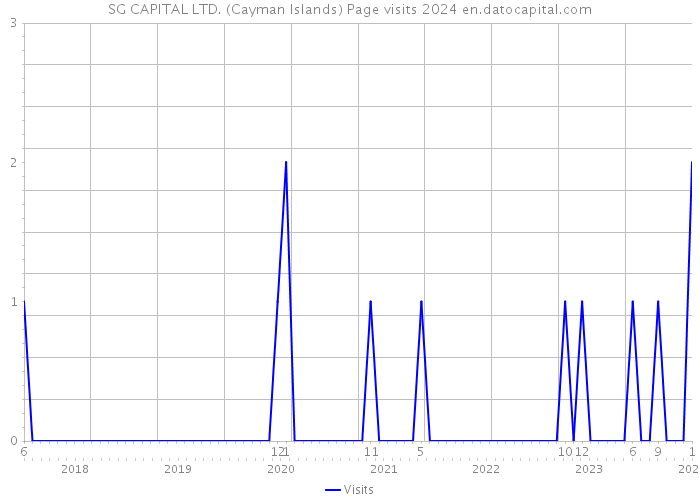 SG CAPITAL LTD. (Cayman Islands) Page visits 2024 