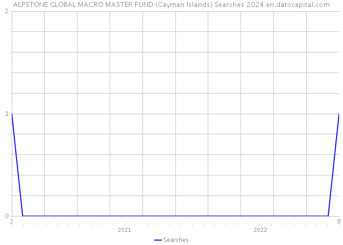 ALPSTONE GLOBAL MACRO MASTER FUND (Cayman Islands) Searches 2024 
