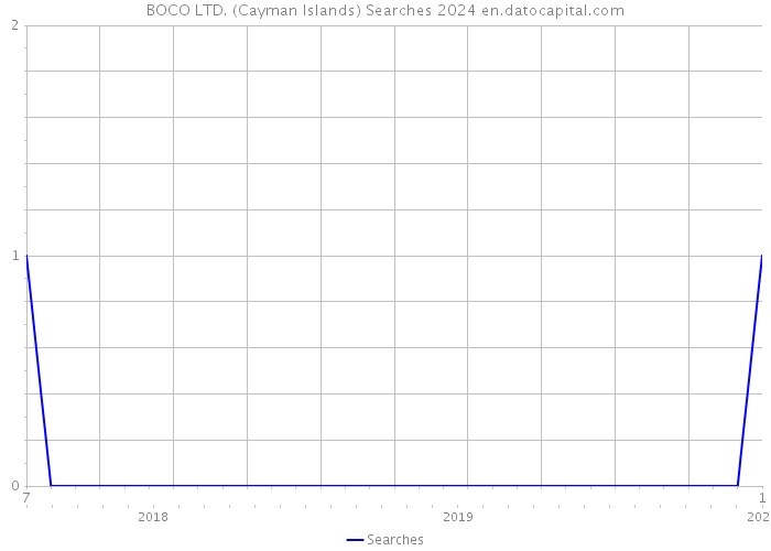 BOCO LTD. (Cayman Islands) Searches 2024 