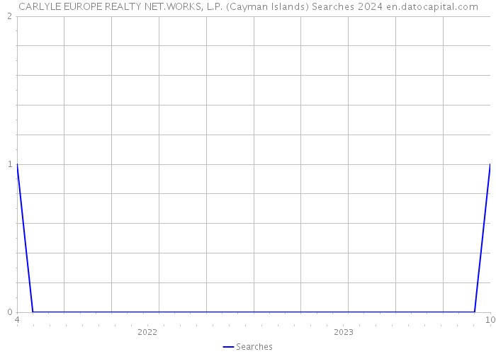 CARLYLE EUROPE REALTY NET.WORKS, L.P. (Cayman Islands) Searches 2024 