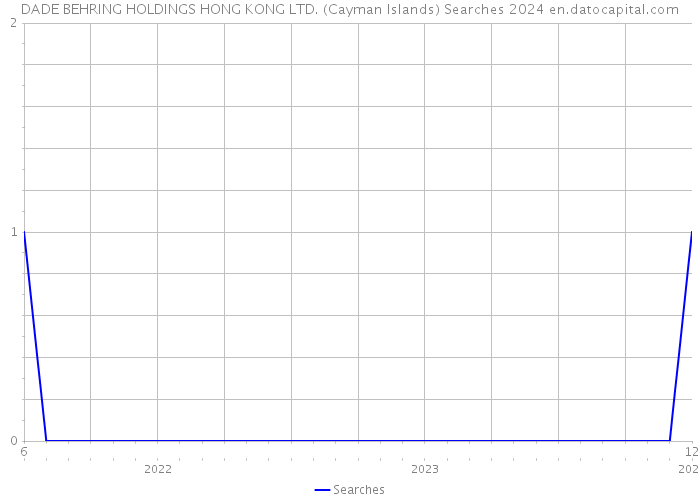 DADE BEHRING HOLDINGS HONG KONG LTD. (Cayman Islands) Searches 2024 