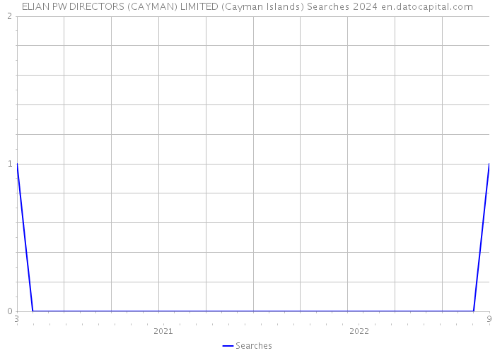 ELIAN PW DIRECTORS (CAYMAN) LIMITED (Cayman Islands) Searches 2024 