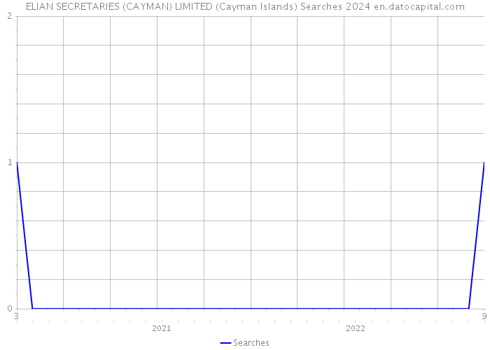 ELIAN SECRETARIES (CAYMAN) LIMITED (Cayman Islands) Searches 2024 