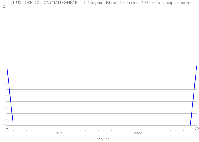 GL US POSEIDON CAYMAN GENPAR, LLC (Cayman Islands) Searches 2024 