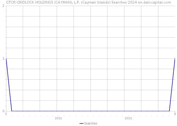 GTCR GRIDLOCK HOLDINGS (CAYMAN), L.P. (Cayman Islands) Searches 2024 