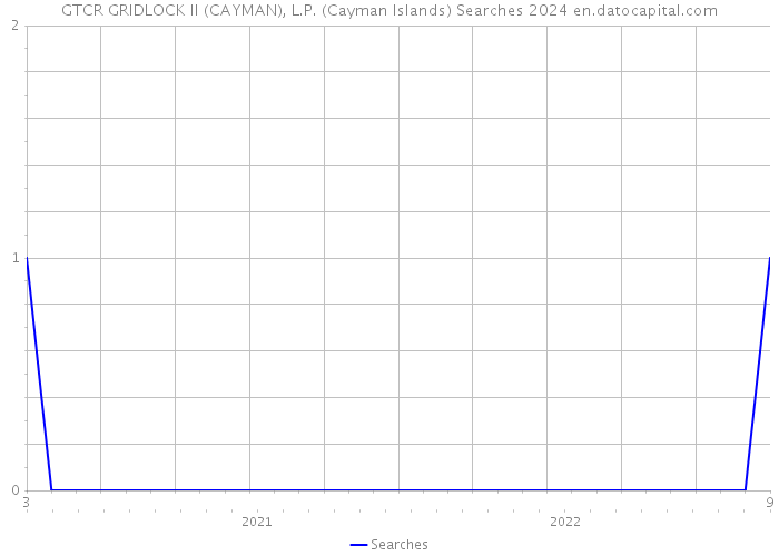 GTCR GRIDLOCK II (CAYMAN), L.P. (Cayman Islands) Searches 2024 
