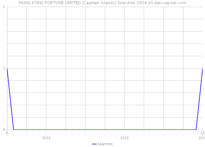 HONG KONG FORTUNE LIMITED (Cayman Islands) Searches 2024 