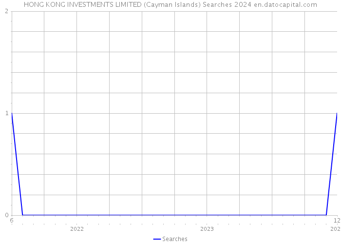 HONG KONG INVESTMENTS LIMITED (Cayman Islands) Searches 2024 