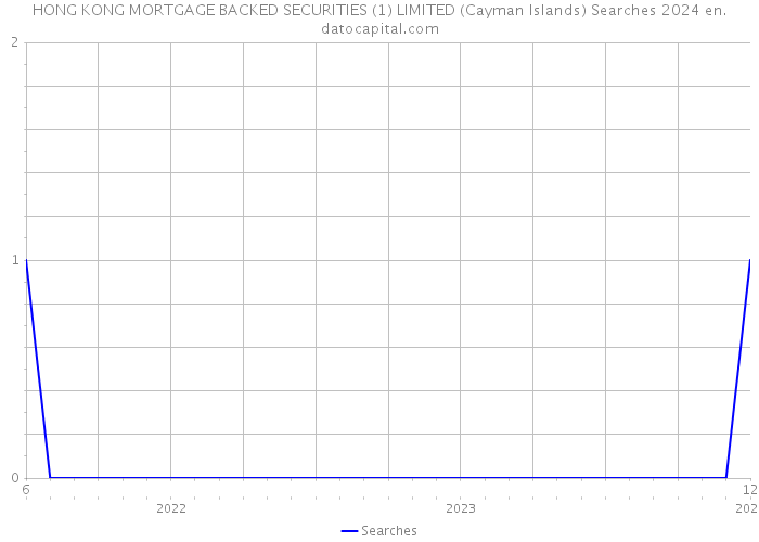 HONG KONG MORTGAGE BACKED SECURITIES (1) LIMITED (Cayman Islands) Searches 2024 