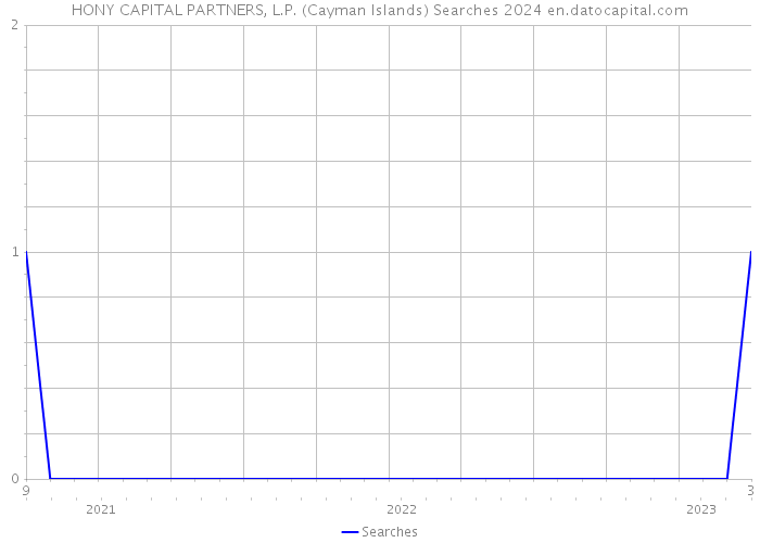 HONY CAPITAL PARTNERS, L.P. (Cayman Islands) Searches 2024 